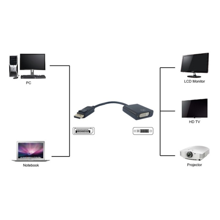 Converter για σύνδεση συσκευών με DisplayPort έξοδο σε οθόνες και προτζέκτορες με DVI είσοδο  DDVI0001