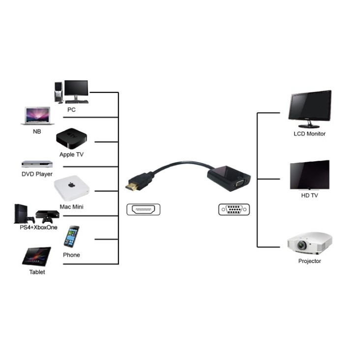 Converter για σύνδεση συσκευών με HDMI έξοδο σε οθόνες και προτζέκτορες με VGA είσοδο
