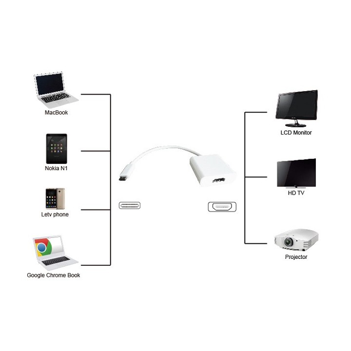 Converter για σύνδεση συσκευών με USB Type-C έξοδο σε οθόνες και προτζέκτορες με HDMI είσοδο ΓΕΝΙΚΗΣ ΧΡΗΣΗΣ CHDMI0001